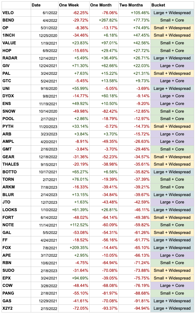 Price changes post airdrop by protocol