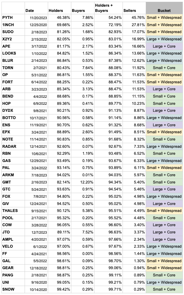 60 day wallet behavior by protocol showing sellers, holders, and buyers