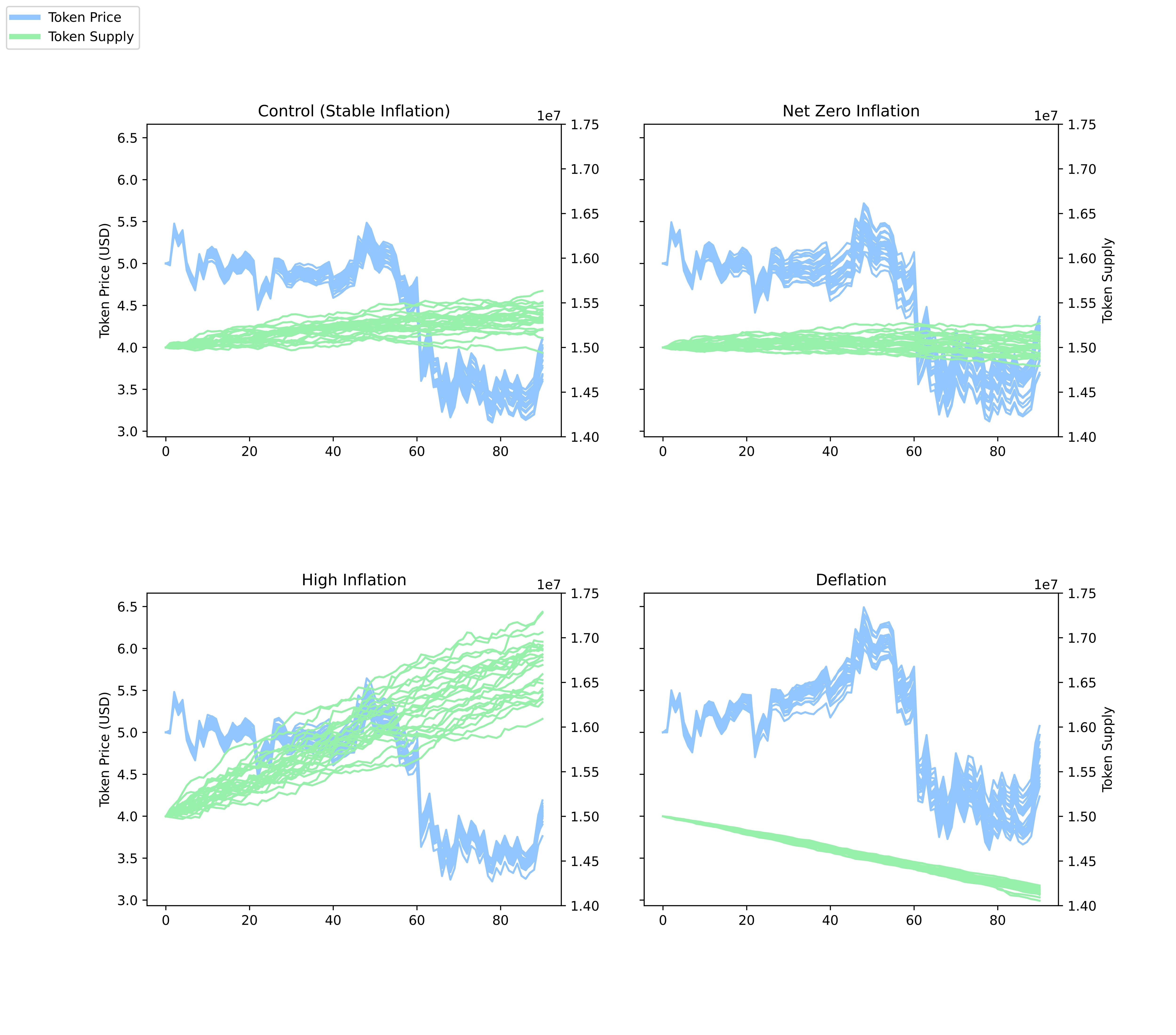 Chart comparing token price performance across different emission schemes