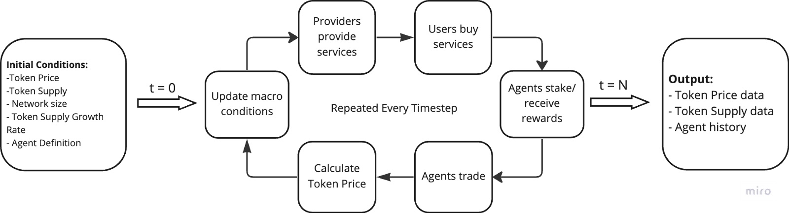 Overview diagram of the agent-based model architecture showing agent types and simulation flow