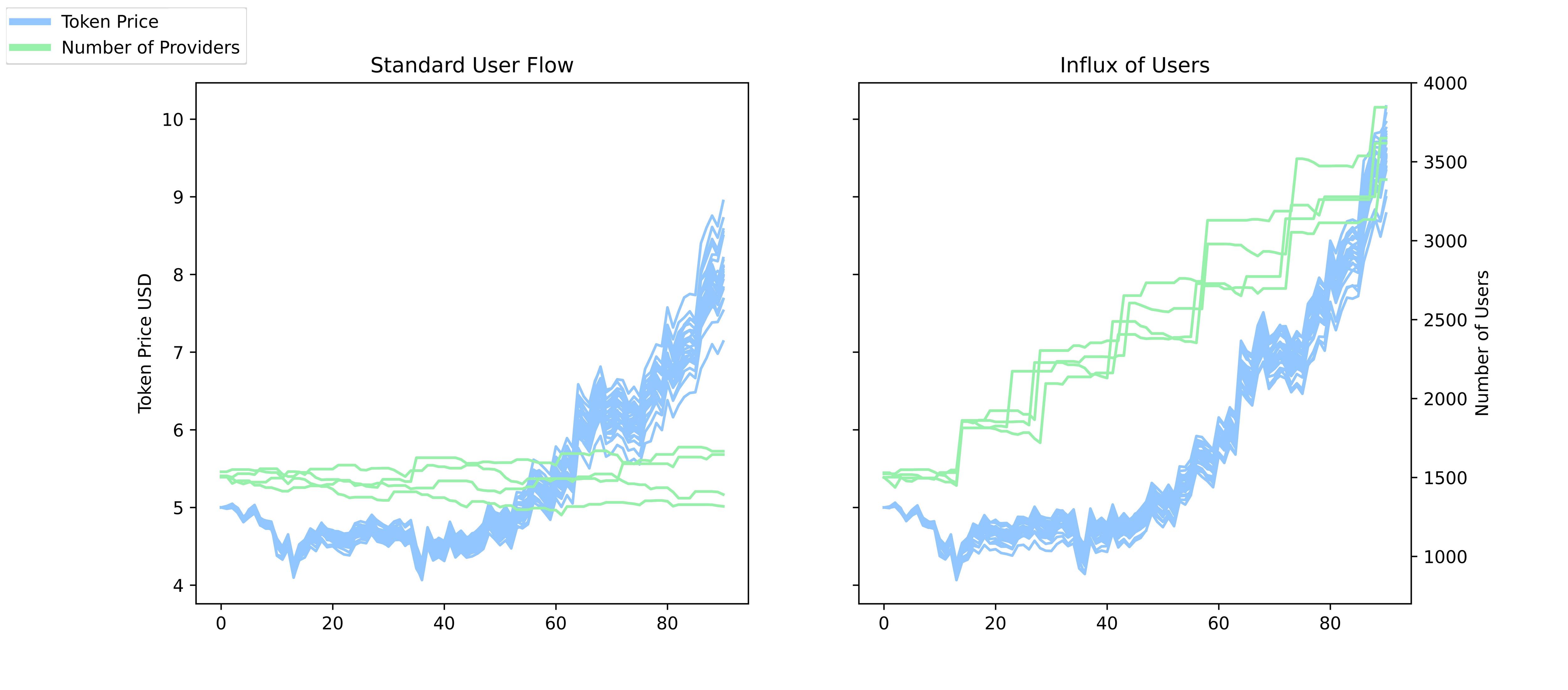 Chart showing token price performance with increased provider adoption