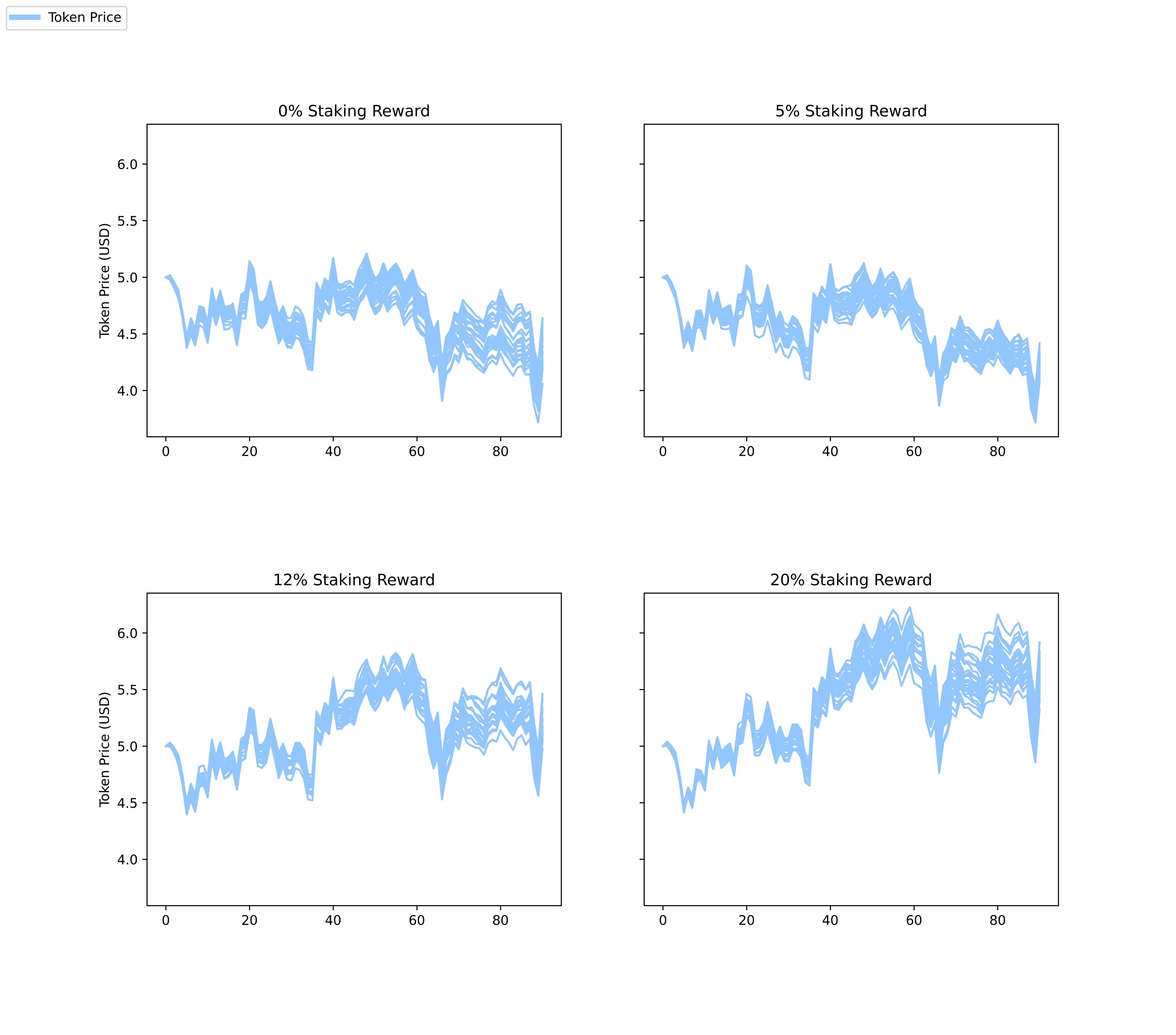 Chart comparing token price performance across different staking return rates