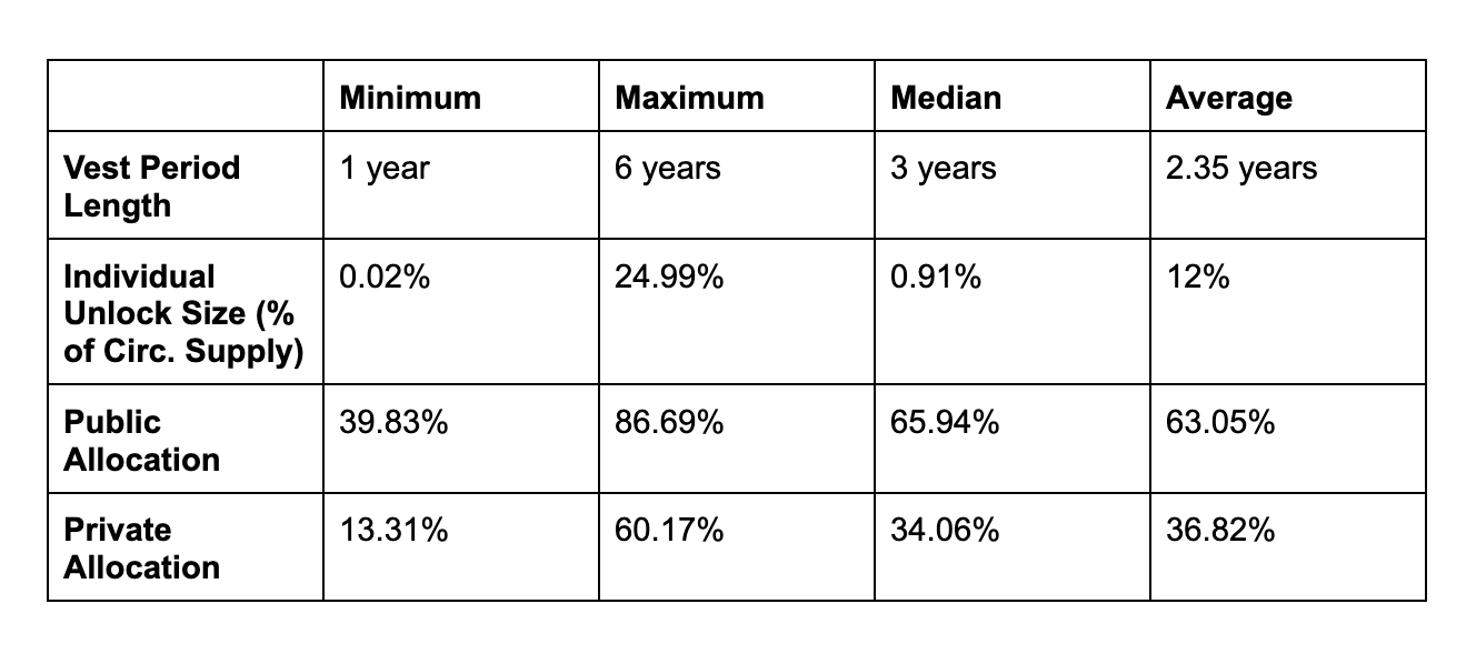 Breakdown of vesting schedule types and market conditions in the dataset