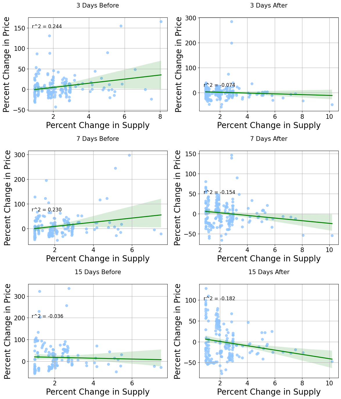 Correlation analysis of token unlocks greater than 1% across 3-day, 7-day, and 15-day windows