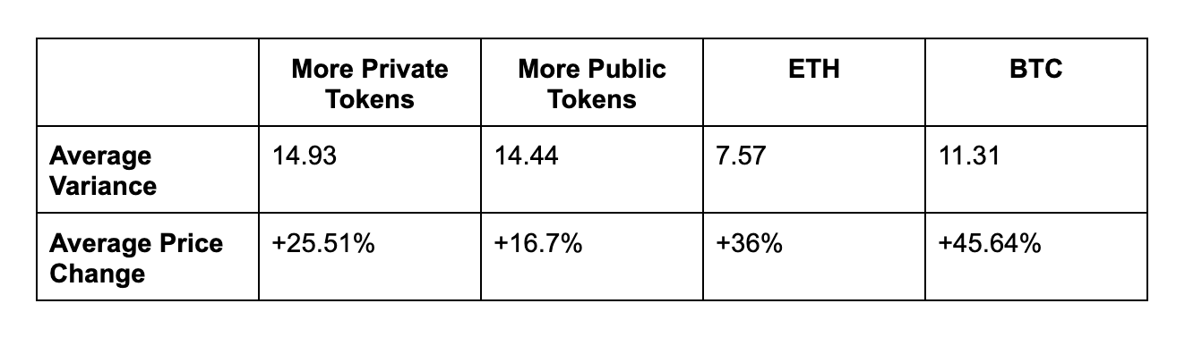 Token distribution analysis comparing public vs private allocation performance from January to April 2023