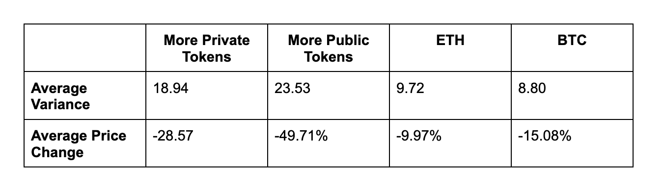 Token distribution analysis comparing public vs private allocation performance from October 2022 to January 2023