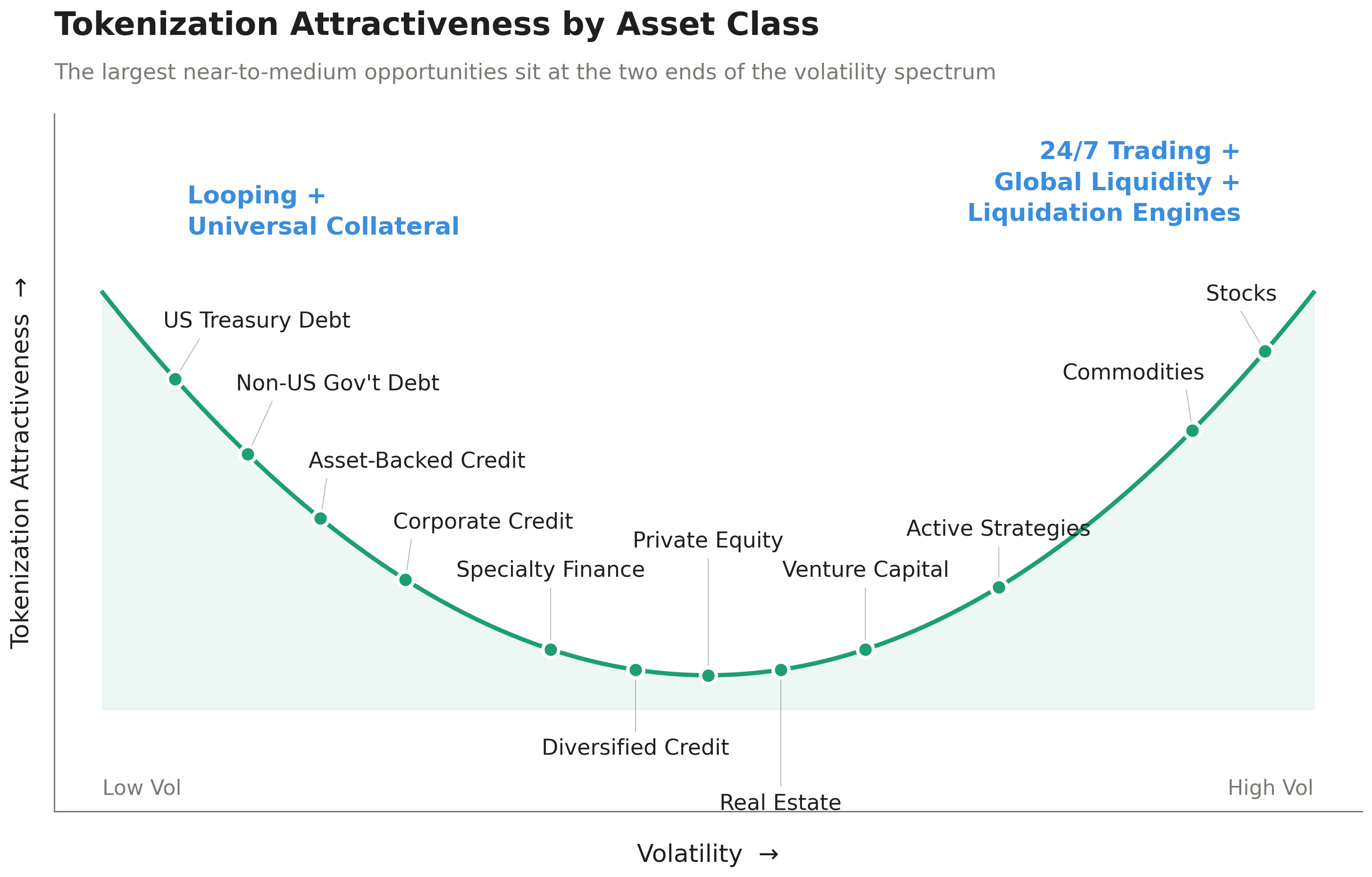 Tokenization Attractiveness by Asset Class