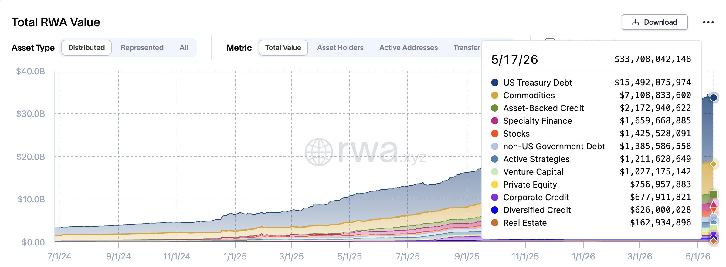 Fig 1: Tokenized Financial Assets (excl. stablecoins)
